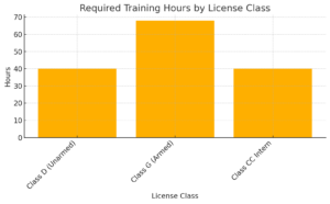 Required Training Hours by License Class